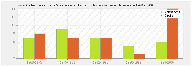 La Grande-Résie : Evolution des naissances et décès entre 1968 et 2007
